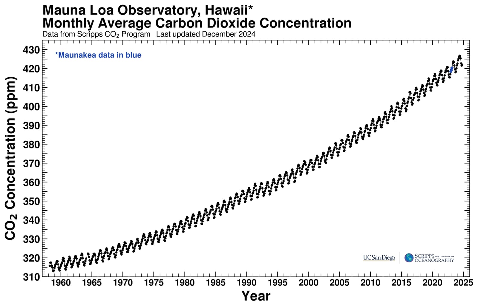 Courbe de Keeling : points noirs montrant la hausse régulière du CO2 atmosphérique de 1958 à 2024, en ppm, avec un pic à environ 425 ppm.